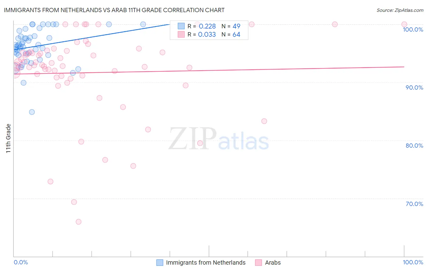 Immigrants from Netherlands vs Arab 11th Grade