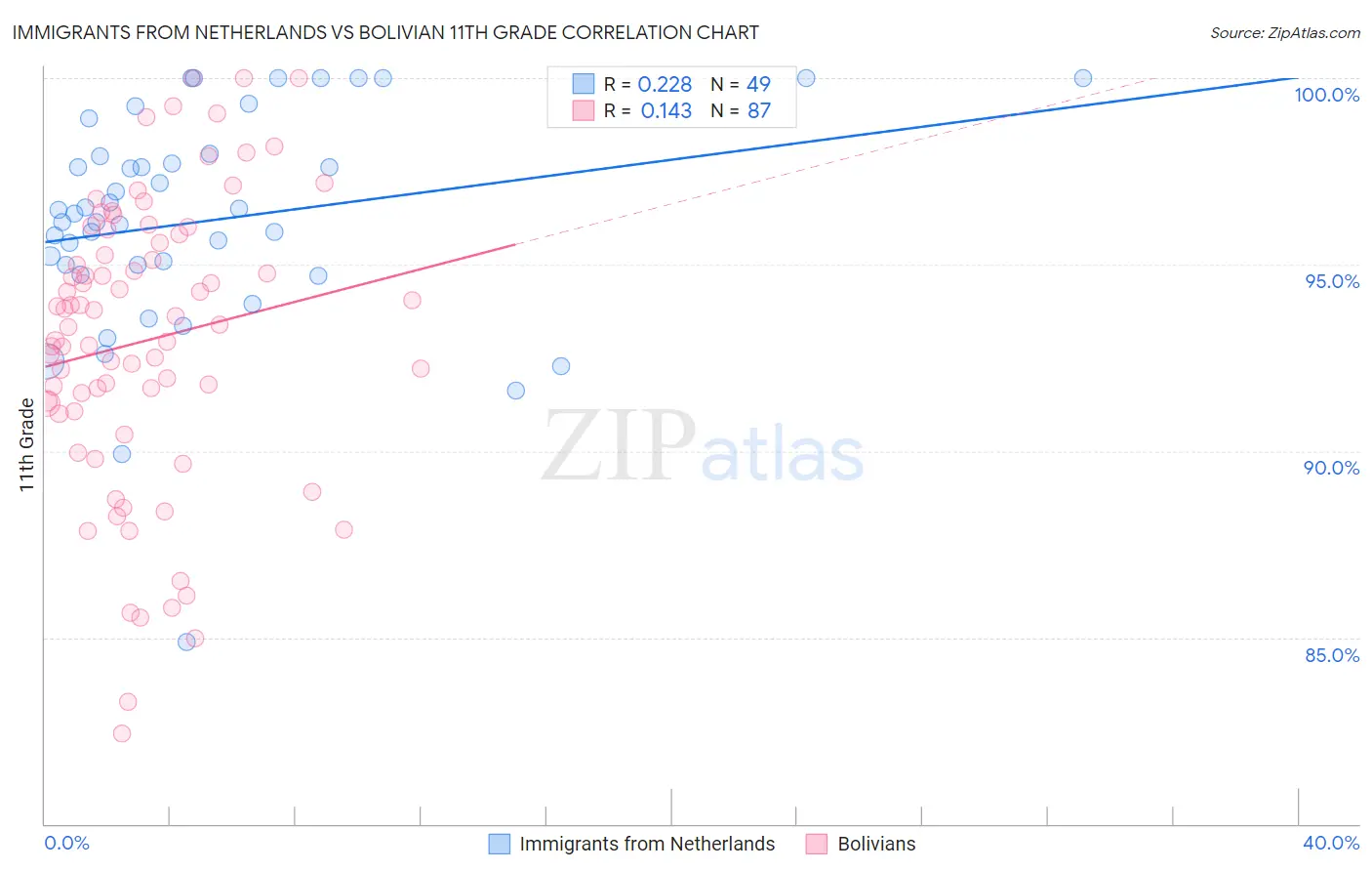 Immigrants from Netherlands vs Bolivian 11th Grade