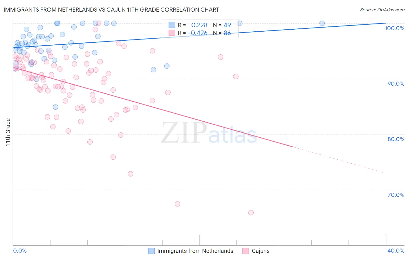 Immigrants from Netherlands vs Cajun 11th Grade