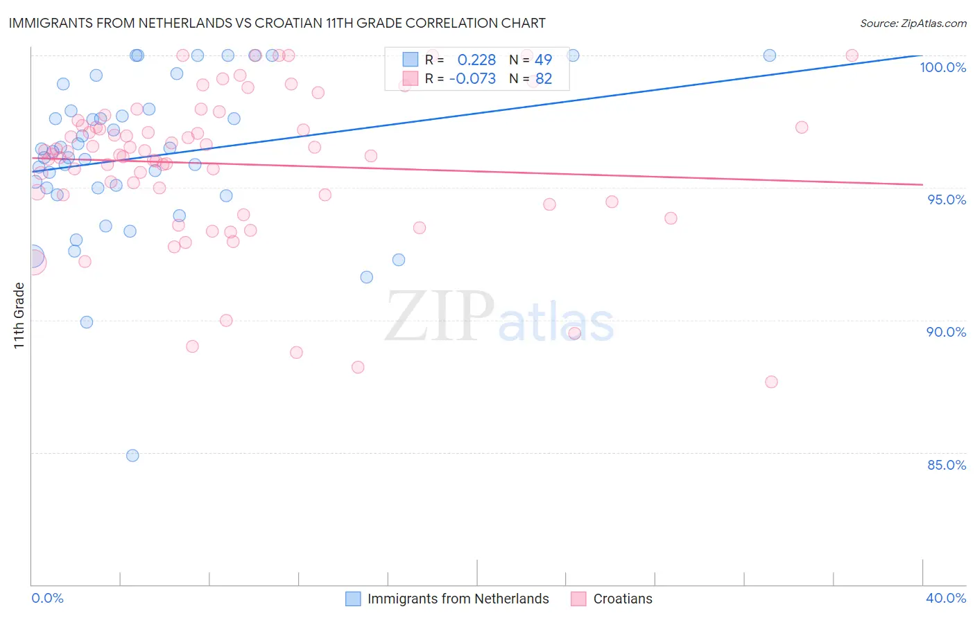 Immigrants from Netherlands vs Croatian 11th Grade