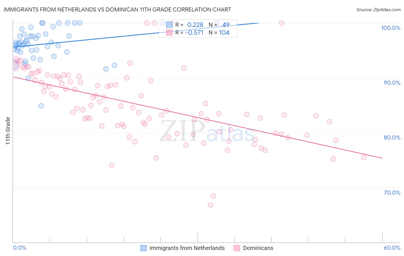 Immigrants from Netherlands vs Dominican 11th Grade