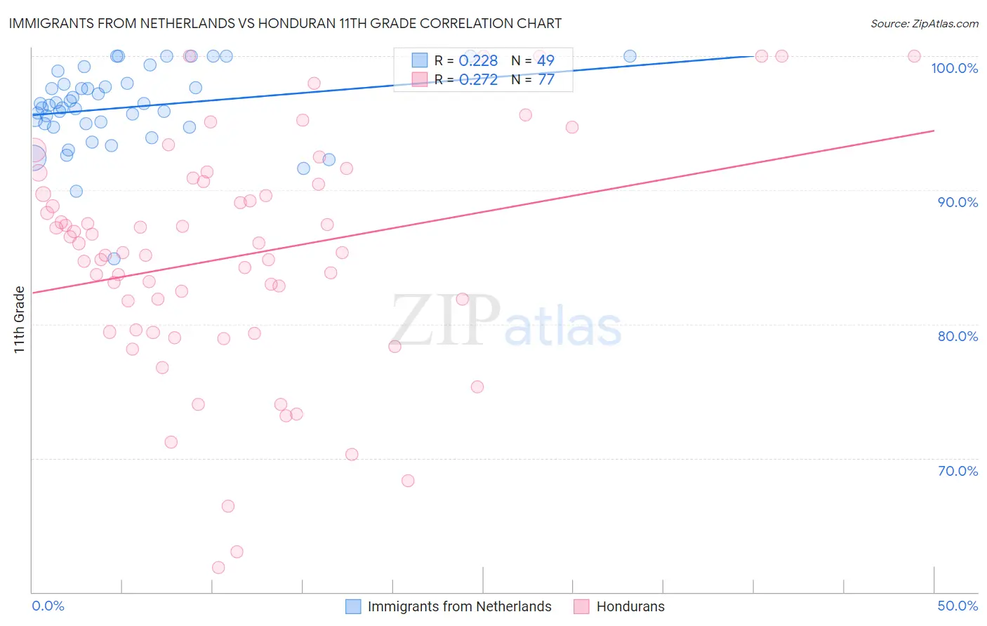 Immigrants from Netherlands vs Honduran 11th Grade