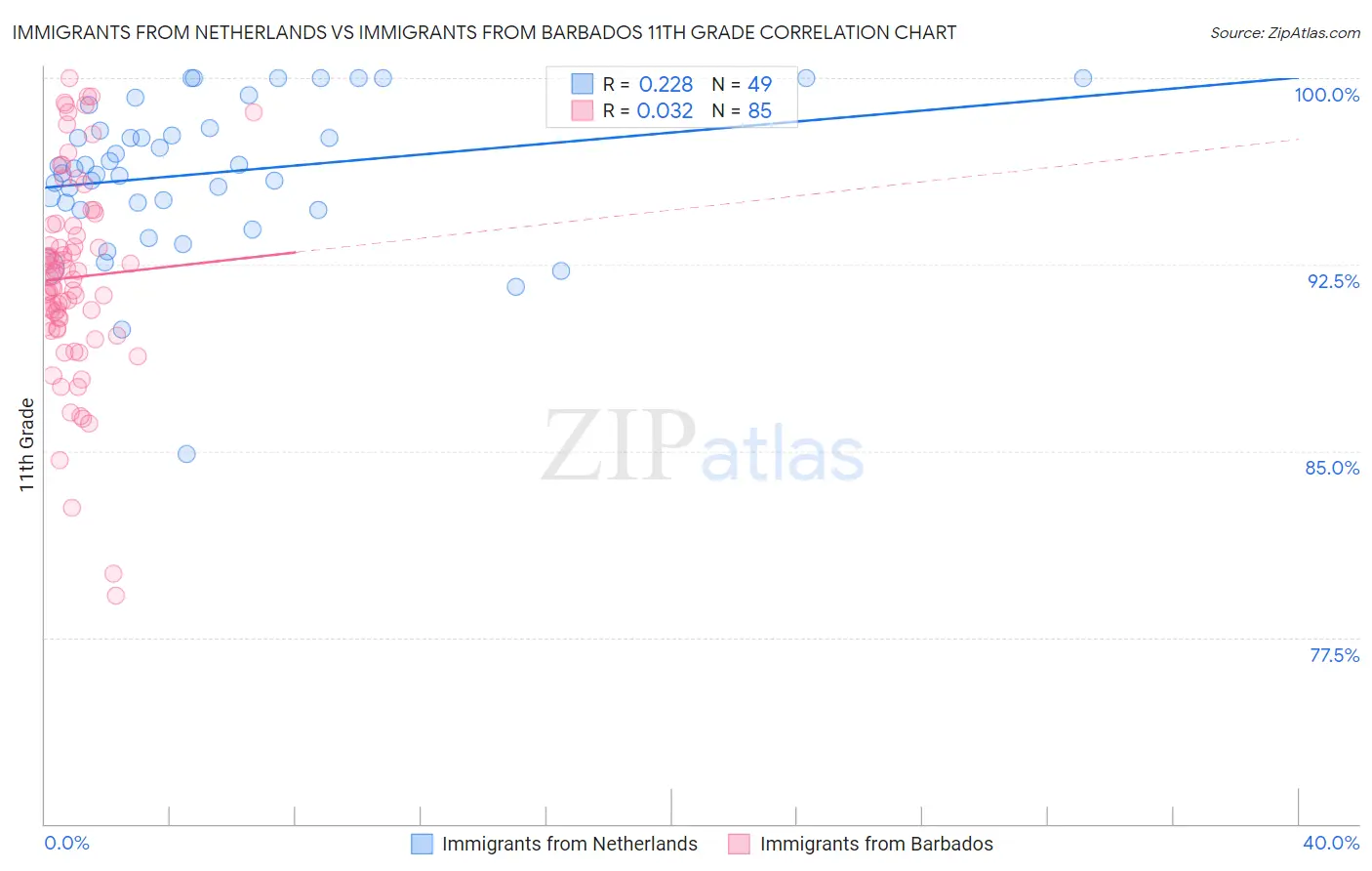 Immigrants from Netherlands vs Immigrants from Barbados 11th Grade