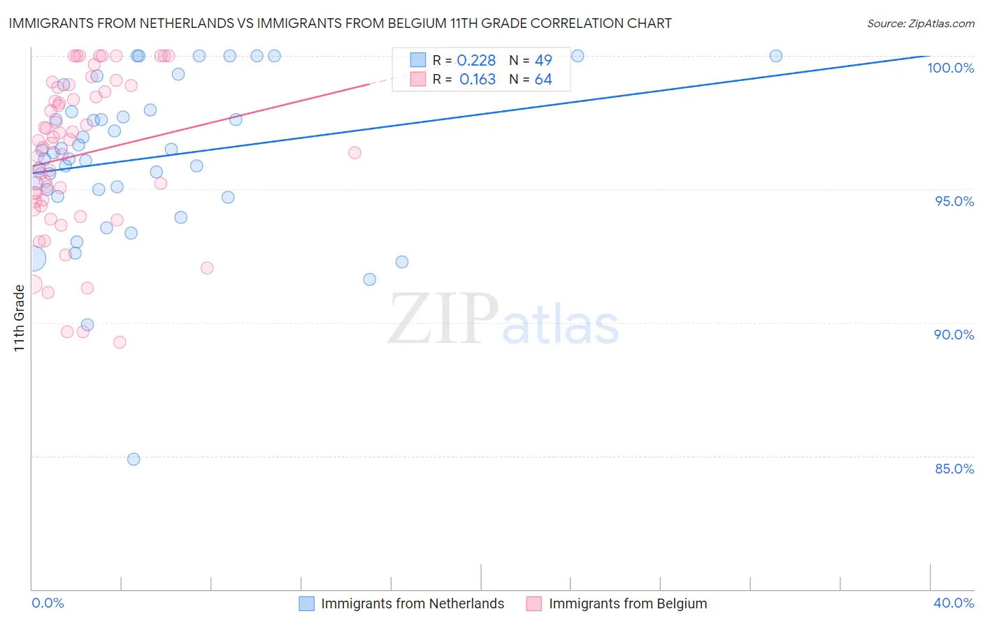 Immigrants from Netherlands vs Immigrants from Belgium 11th Grade