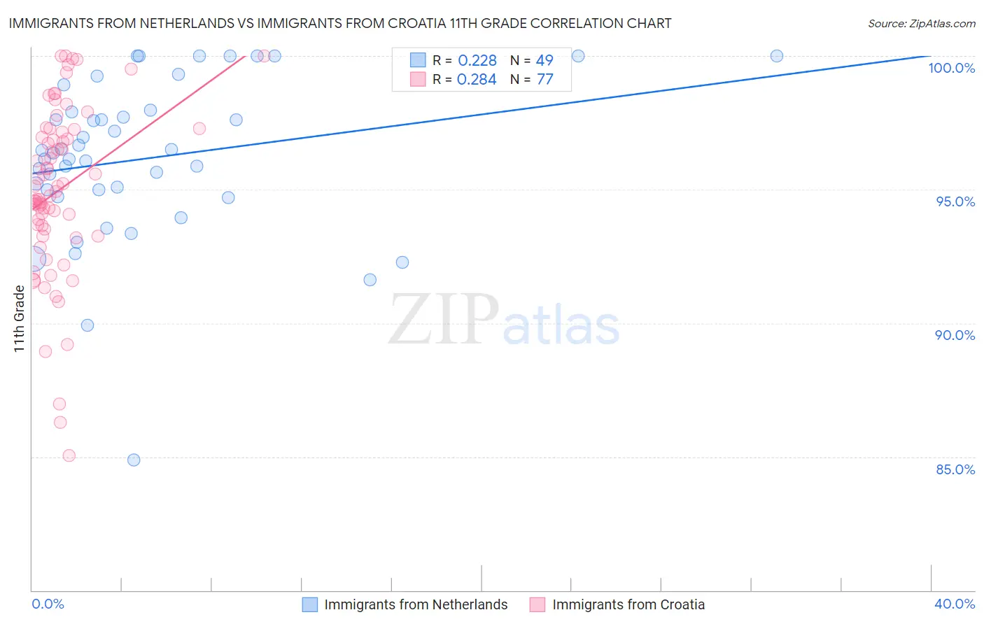 Immigrants from Netherlands vs Immigrants from Croatia 11th Grade