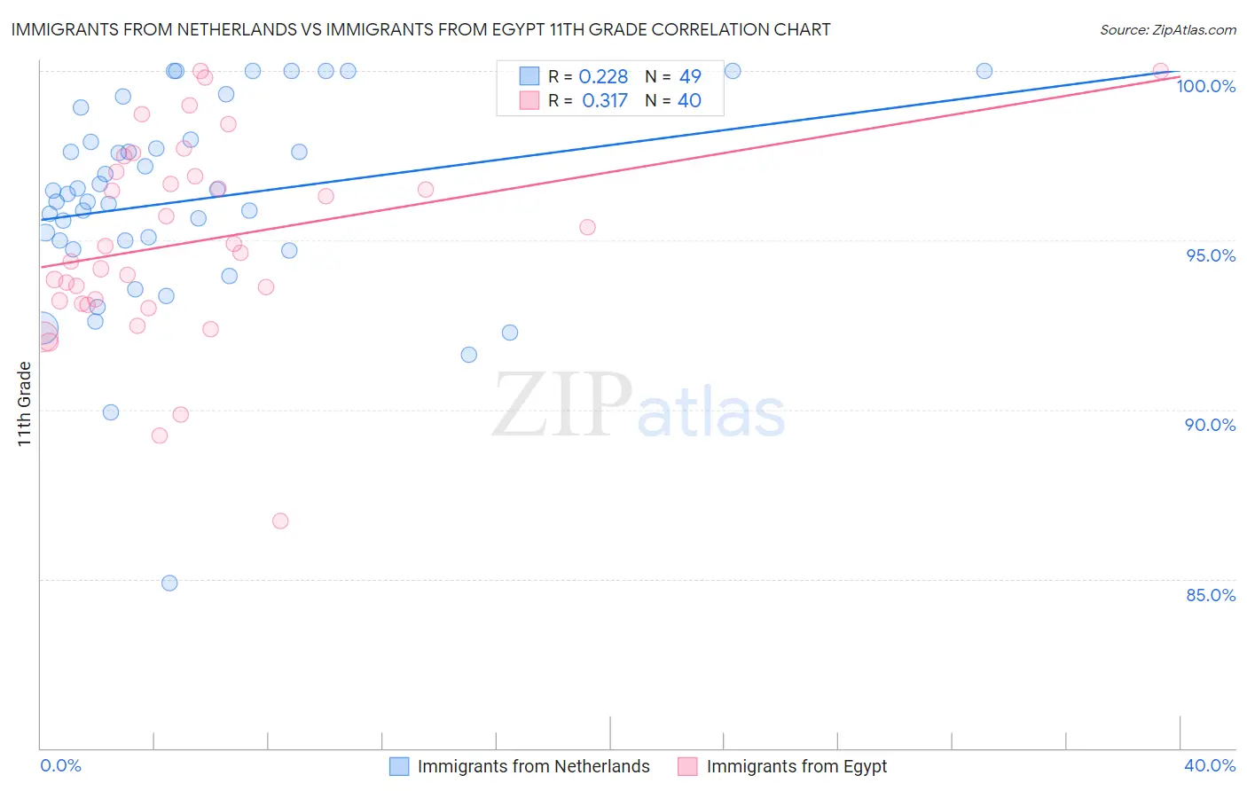 Immigrants from Netherlands vs Immigrants from Egypt 11th Grade