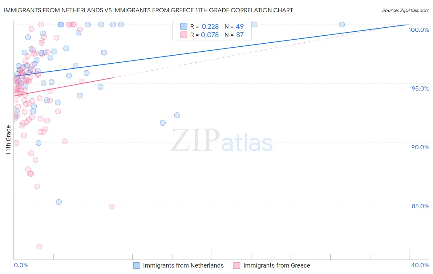 Immigrants from Netherlands vs Immigrants from Greece 11th Grade