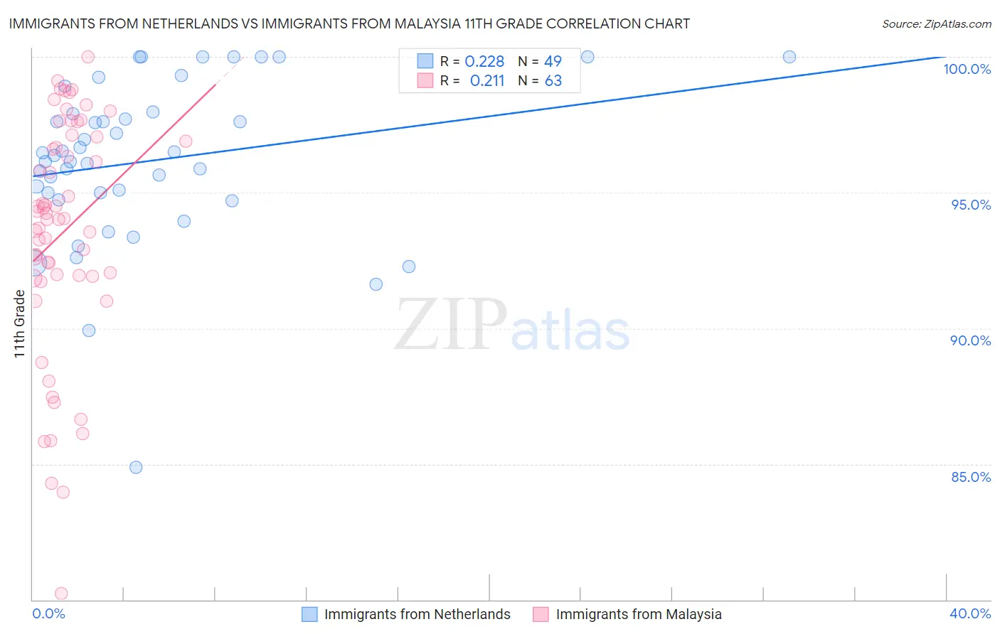 Immigrants from Netherlands vs Immigrants from Malaysia 11th Grade