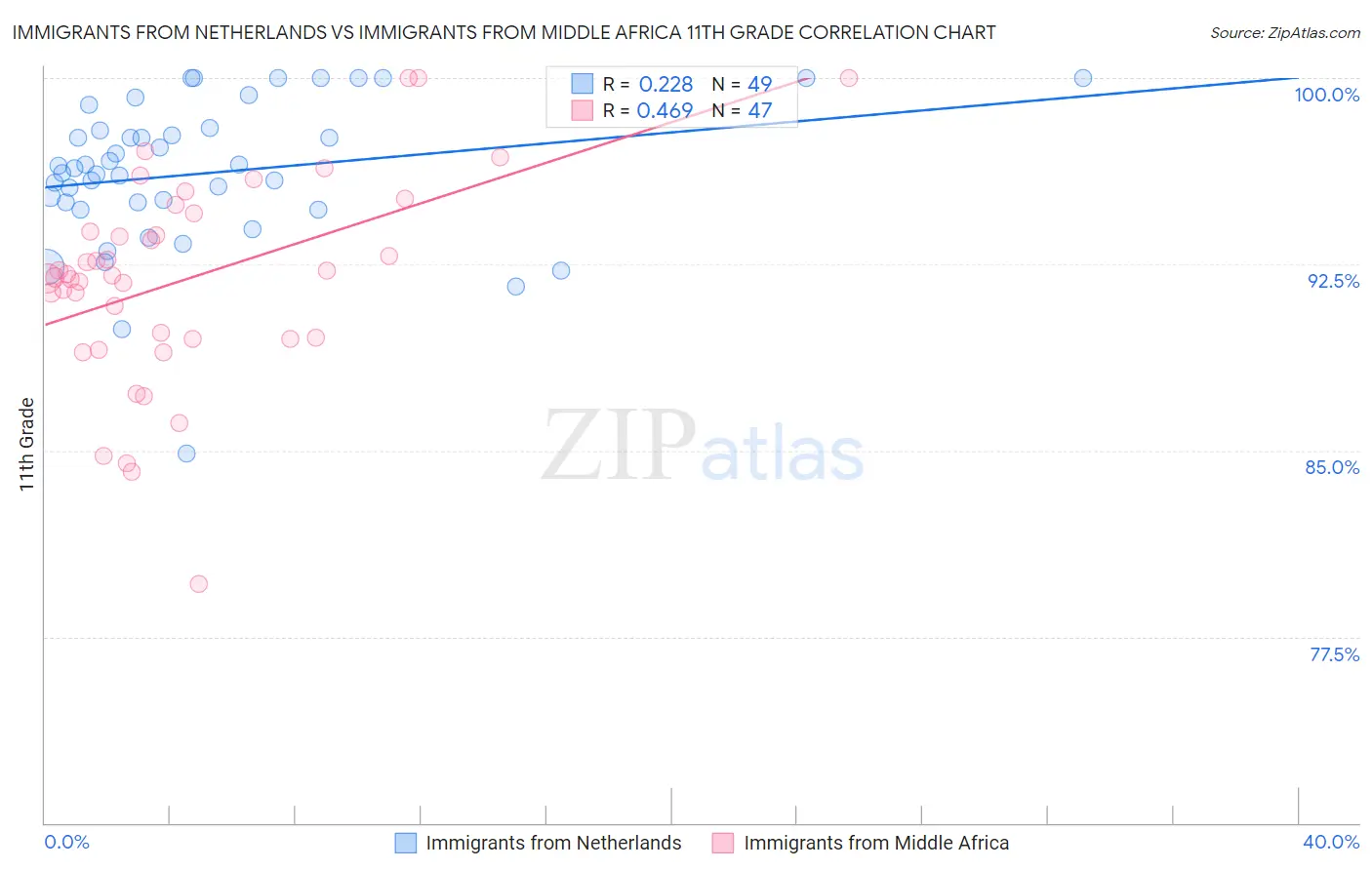 Immigrants from Netherlands vs Immigrants from Middle Africa 11th Grade