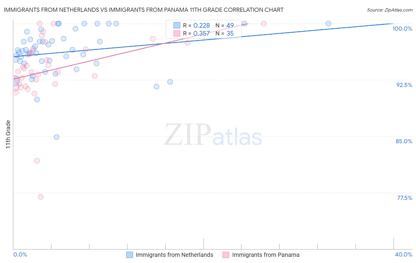 Immigrants from Netherlands vs Immigrants from Panama 11th Grade