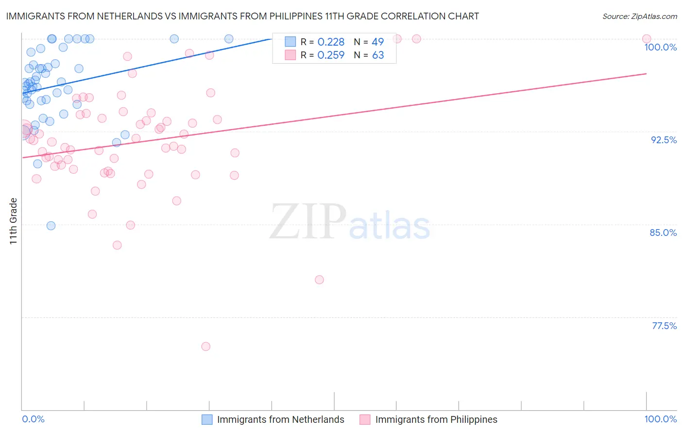 Immigrants from Netherlands vs Immigrants from Philippines 11th Grade