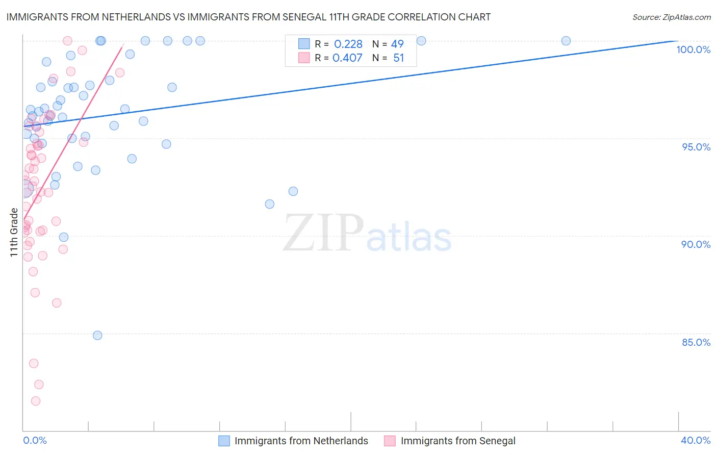 Immigrants from Netherlands vs Immigrants from Senegal 11th Grade