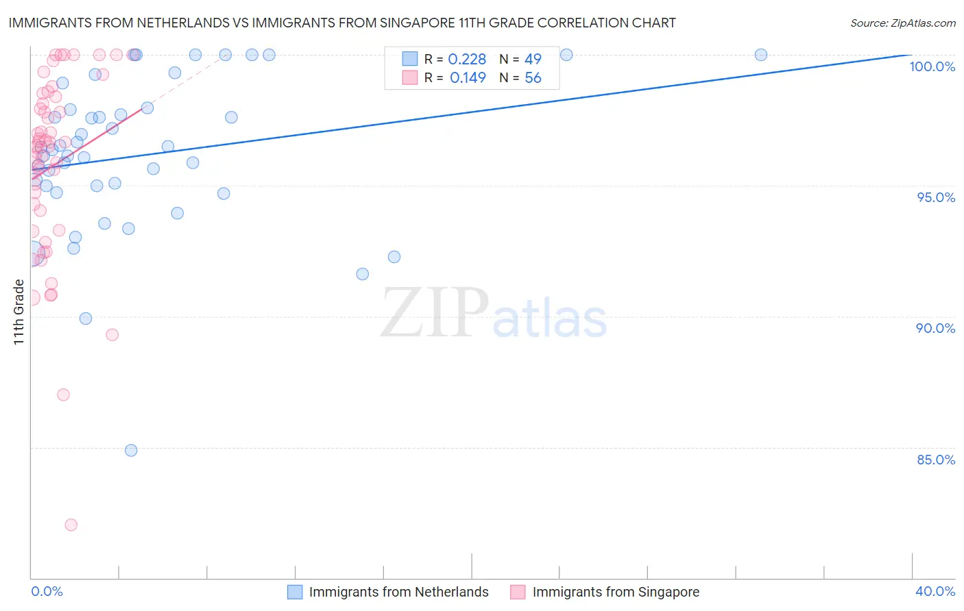 Immigrants from Netherlands vs Immigrants from Singapore 11th Grade