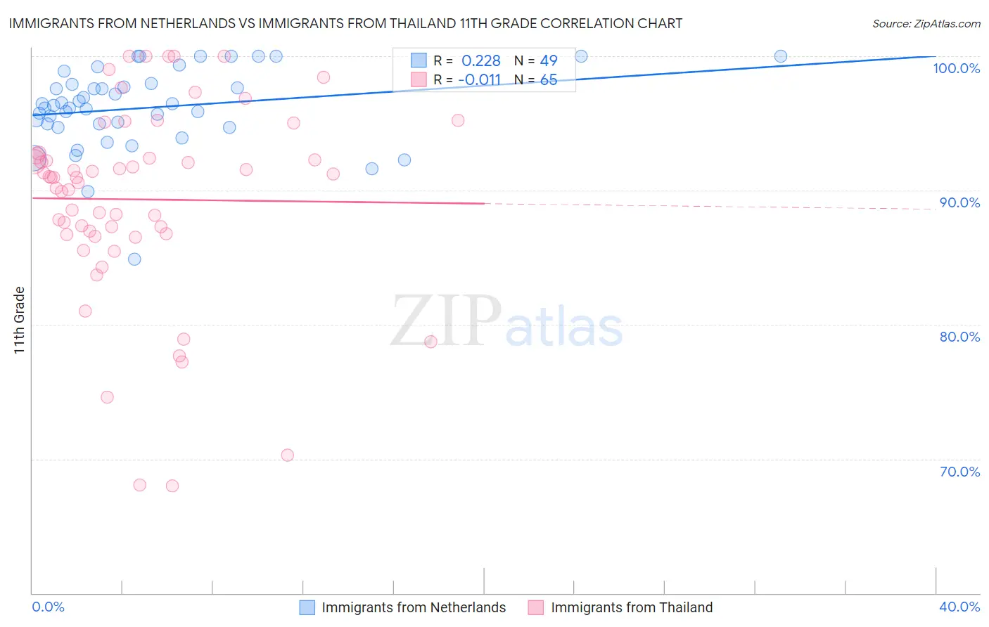Immigrants from Netherlands vs Immigrants from Thailand 11th Grade