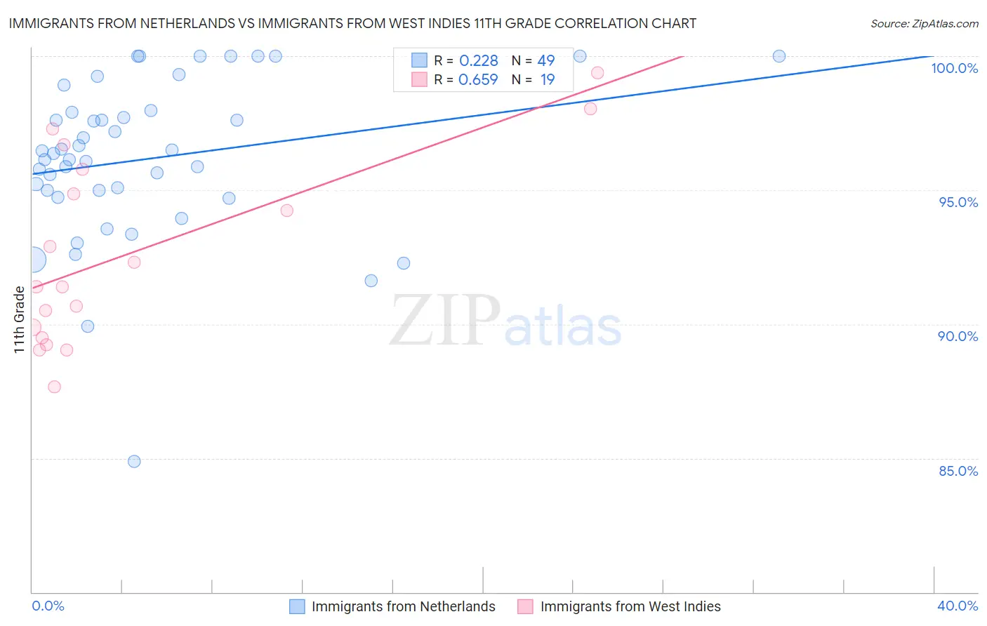 Immigrants from Netherlands vs Immigrants from West Indies 11th Grade