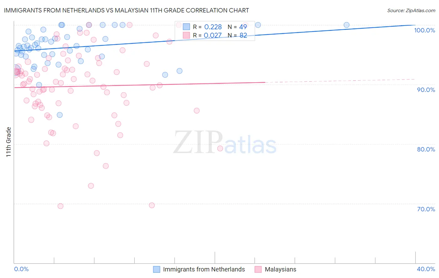 Immigrants from Netherlands vs Malaysian 11th Grade