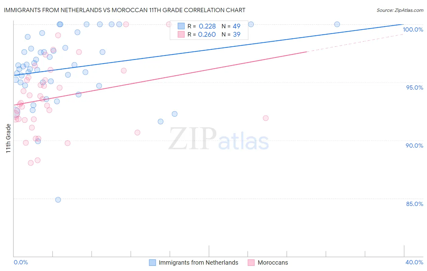 Immigrants from Netherlands vs Moroccan 11th Grade