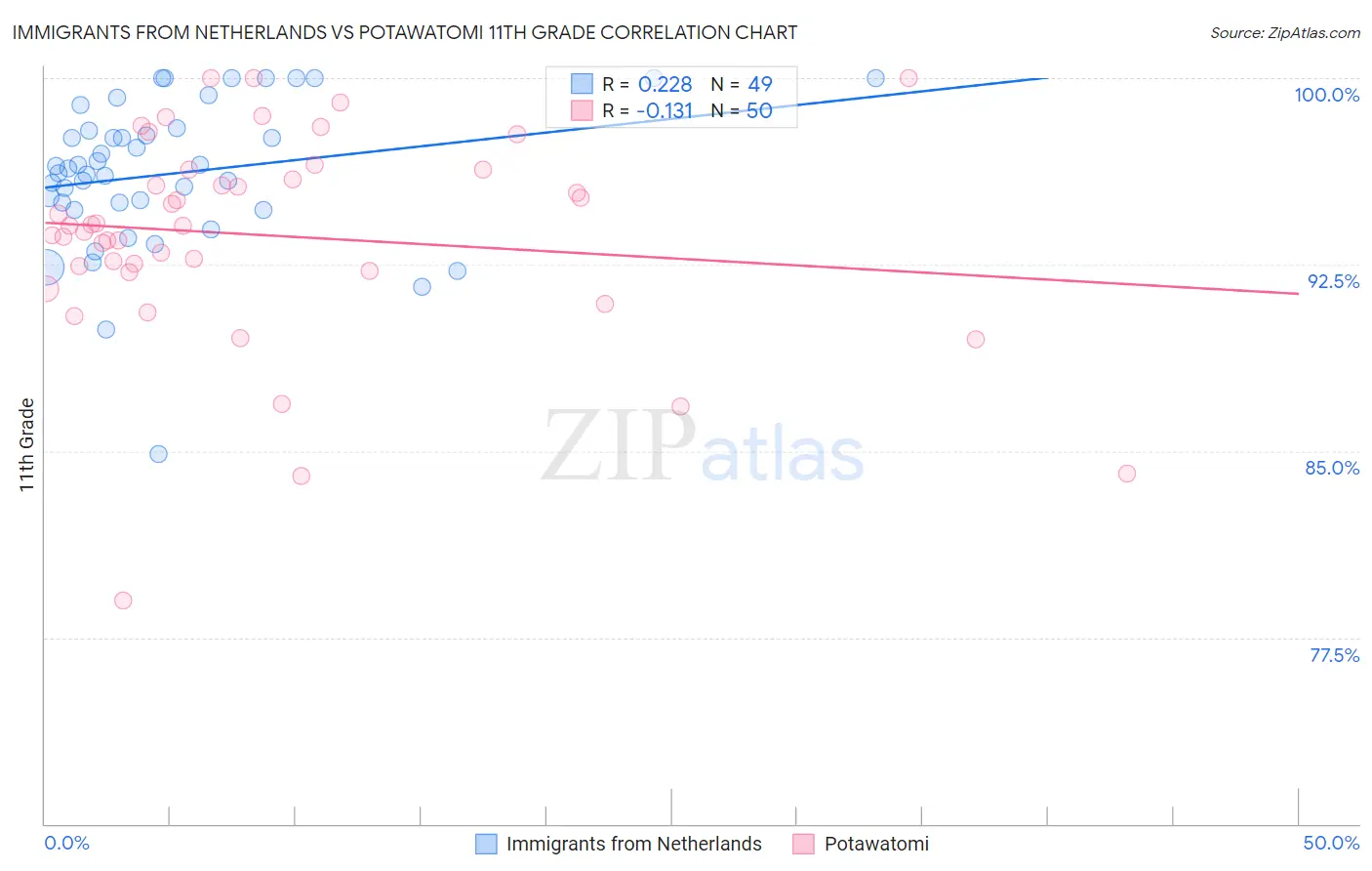 Immigrants from Netherlands vs Potawatomi 11th Grade