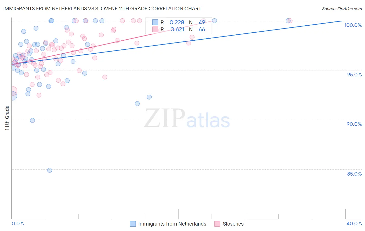 Immigrants from Netherlands vs Slovene 11th Grade