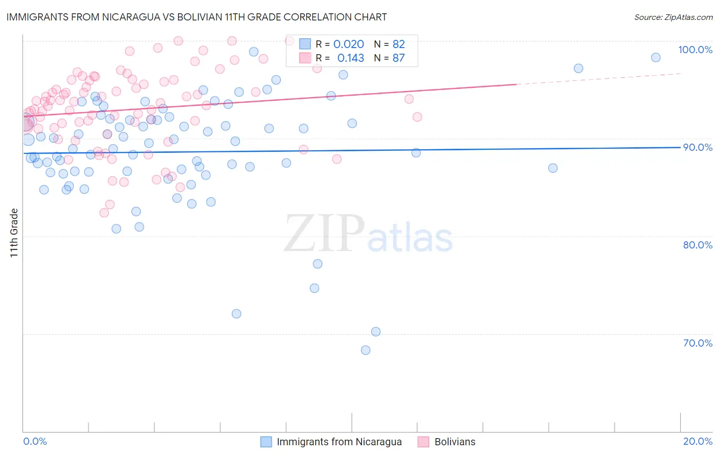 Immigrants from Nicaragua vs Bolivian 11th Grade