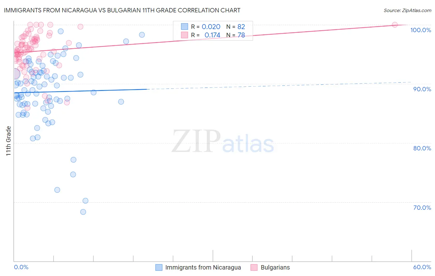 Immigrants from Nicaragua vs Bulgarian 11th Grade