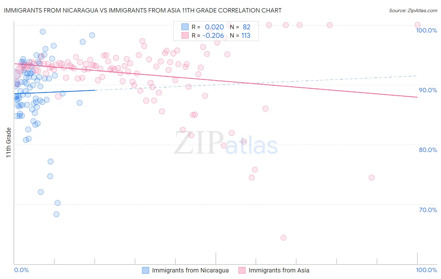 Immigrants from Nicaragua vs Immigrants from Asia 11th Grade