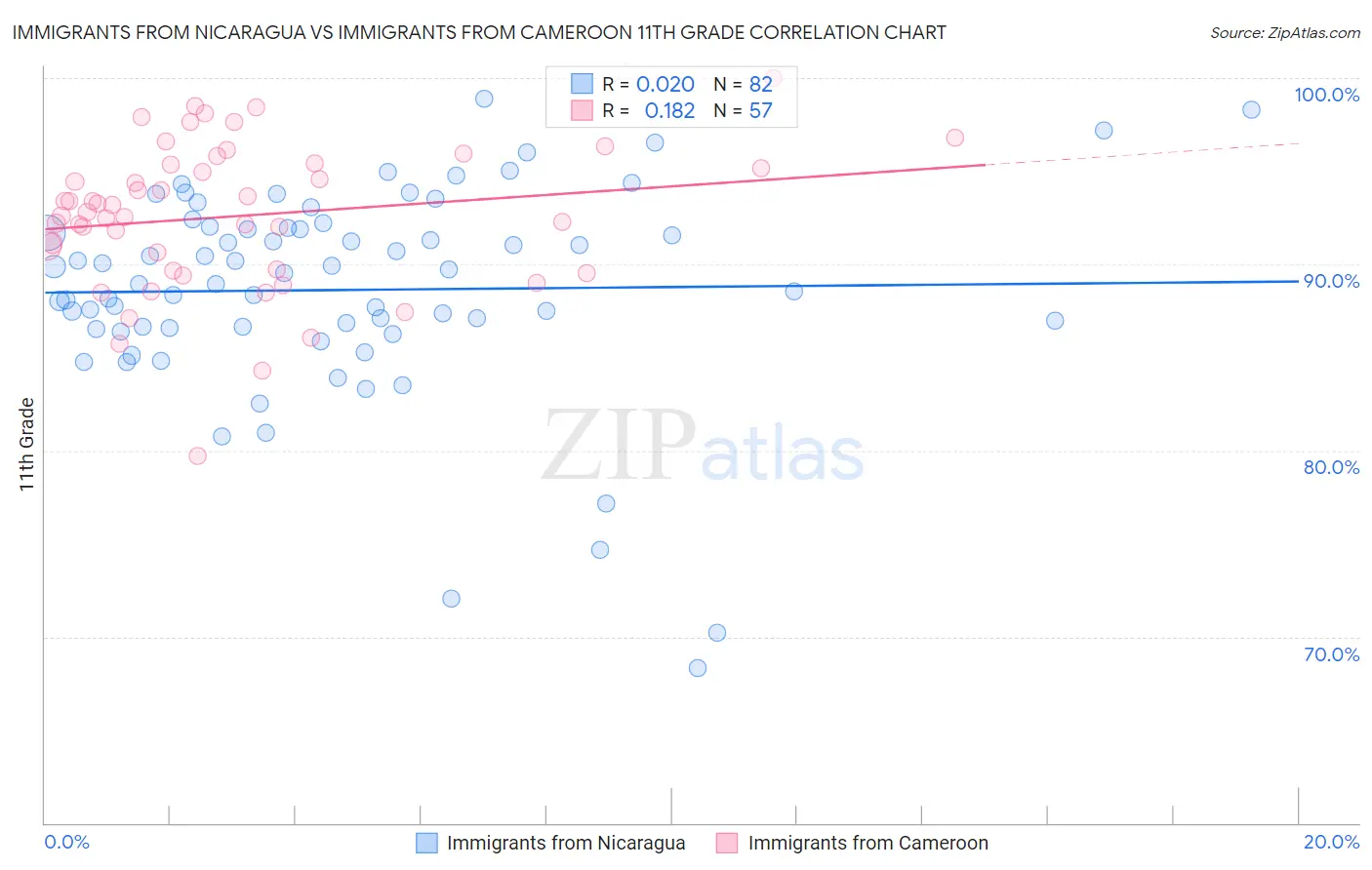 Immigrants from Nicaragua vs Immigrants from Cameroon 11th Grade