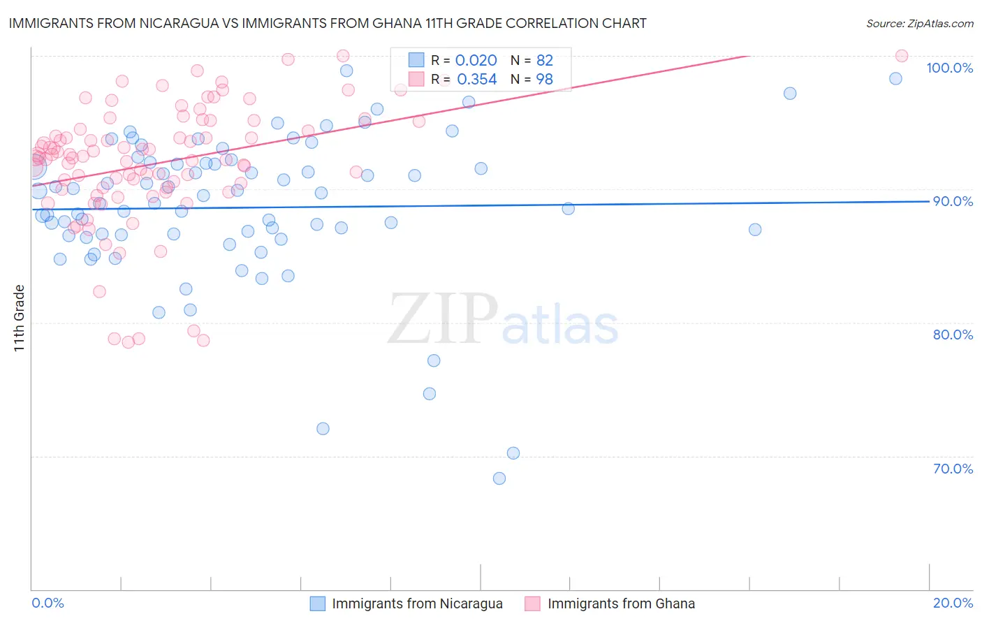 Immigrants from Nicaragua vs Immigrants from Ghana 11th Grade