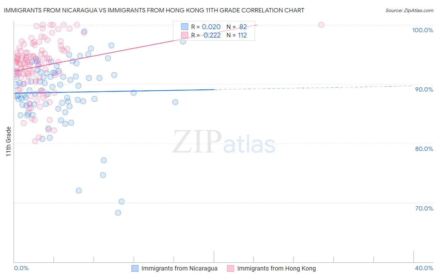 Immigrants from Nicaragua vs Immigrants from Hong Kong 11th Grade