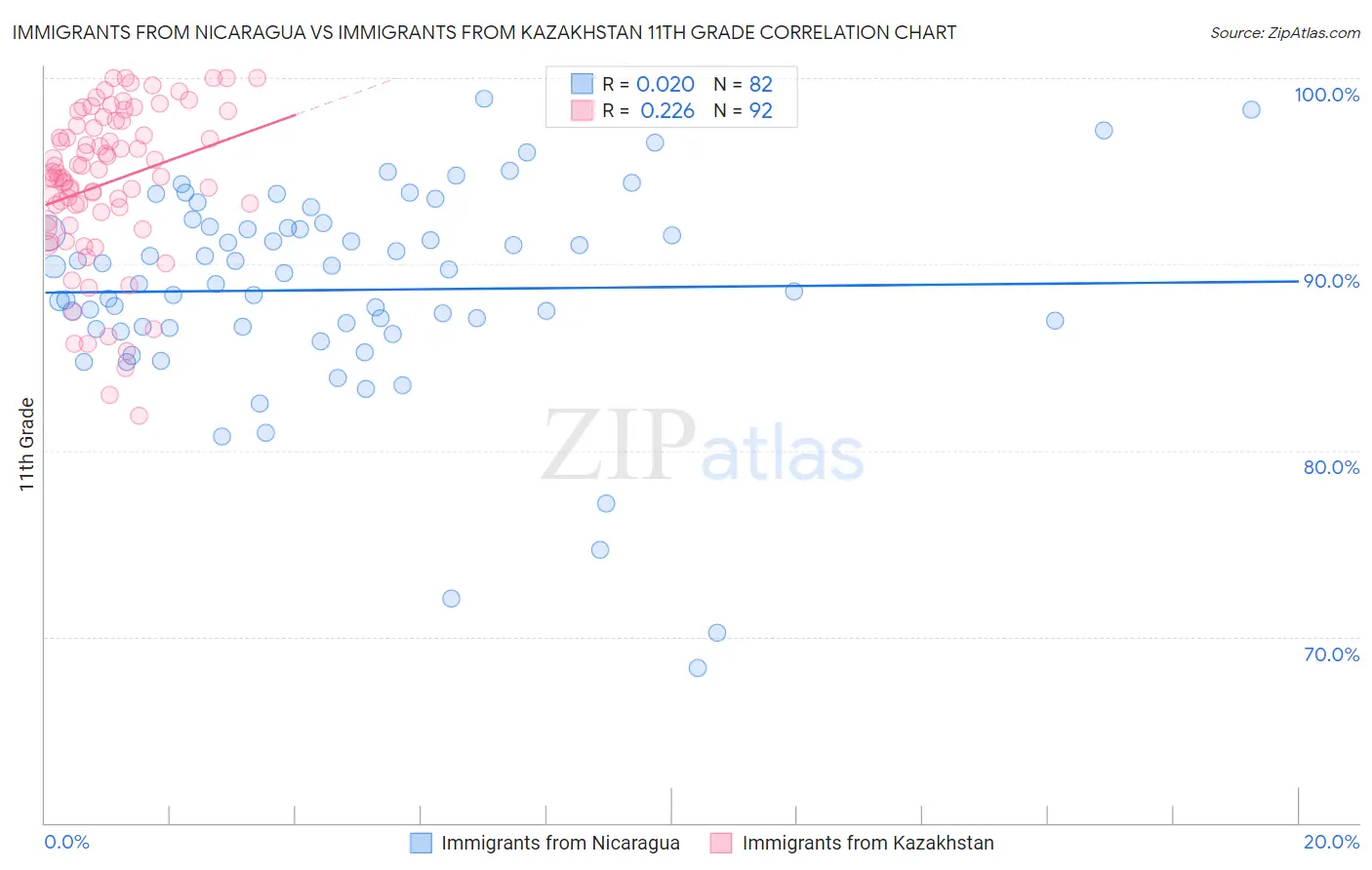 Immigrants from Nicaragua vs Immigrants from Kazakhstan 11th Grade