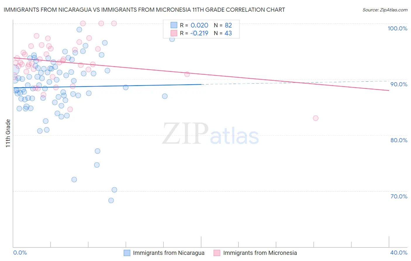 Immigrants from Nicaragua vs Immigrants from Micronesia 11th Grade