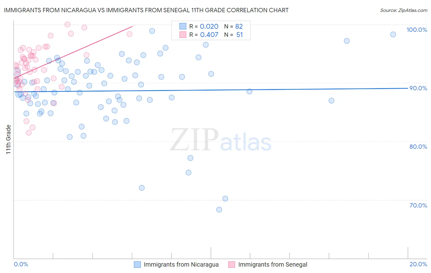 Immigrants from Nicaragua vs Immigrants from Senegal 11th Grade