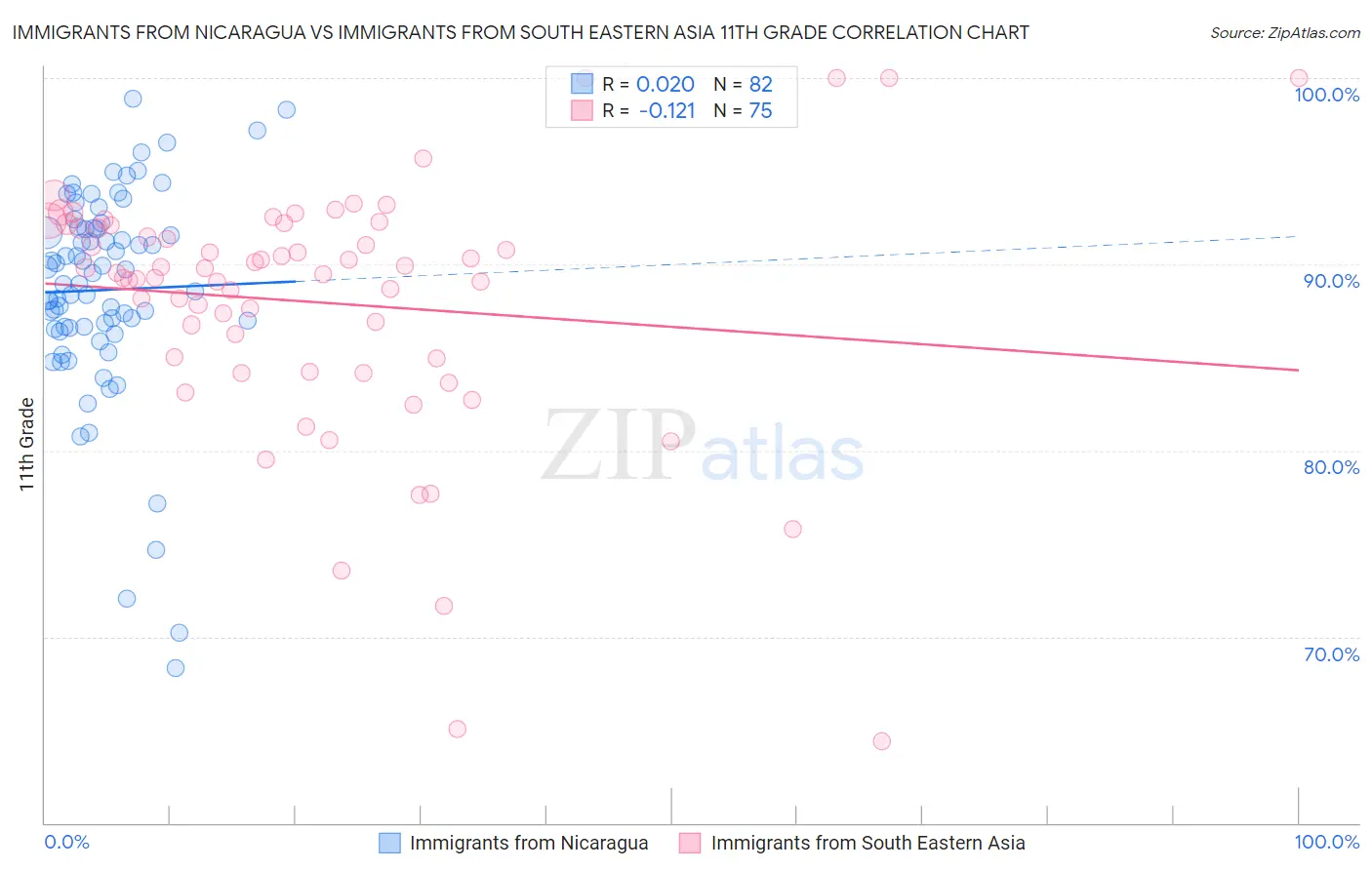 Immigrants from Nicaragua vs Immigrants from South Eastern Asia 11th Grade