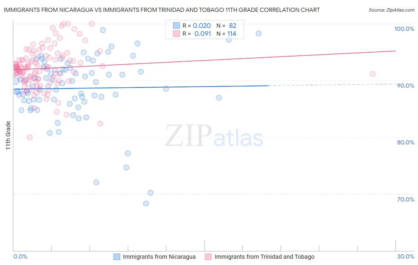 Immigrants from Nicaragua vs Immigrants from Trinidad and Tobago 11th Grade