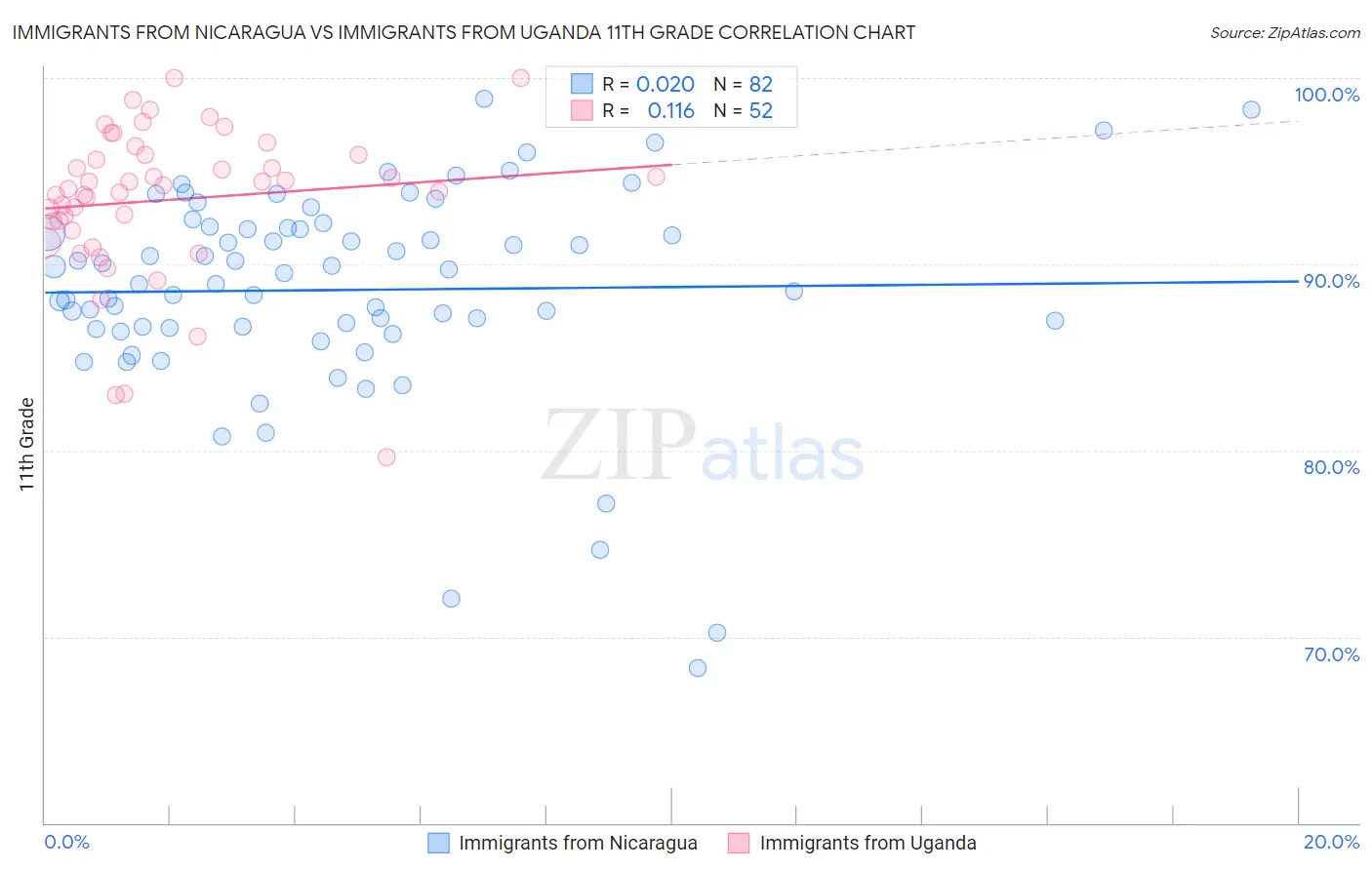 Immigrants from Nicaragua vs Immigrants from Uganda 11th Grade