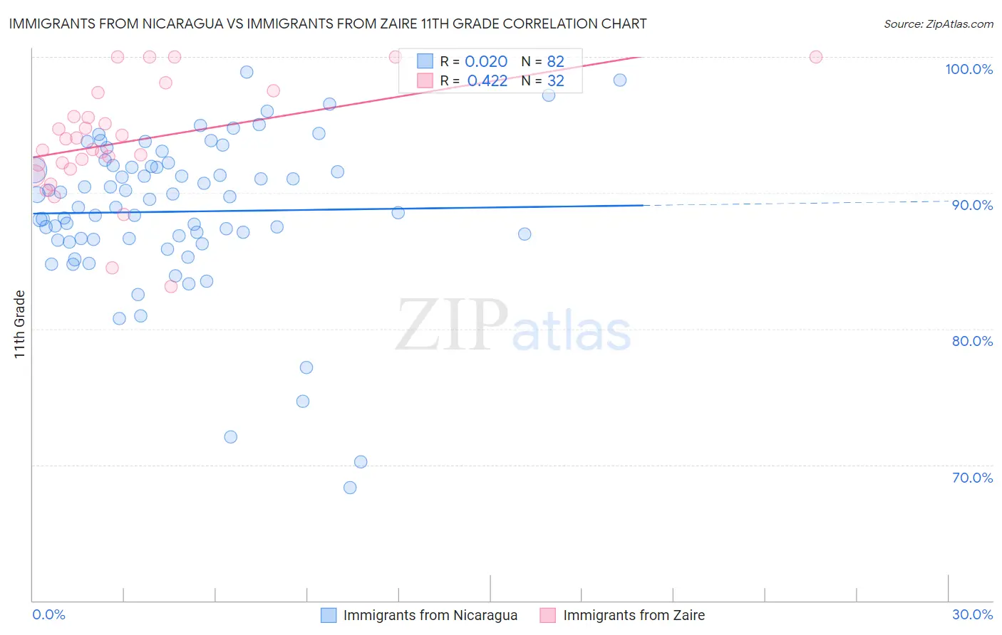 Immigrants from Nicaragua vs Immigrants from Zaire 11th Grade