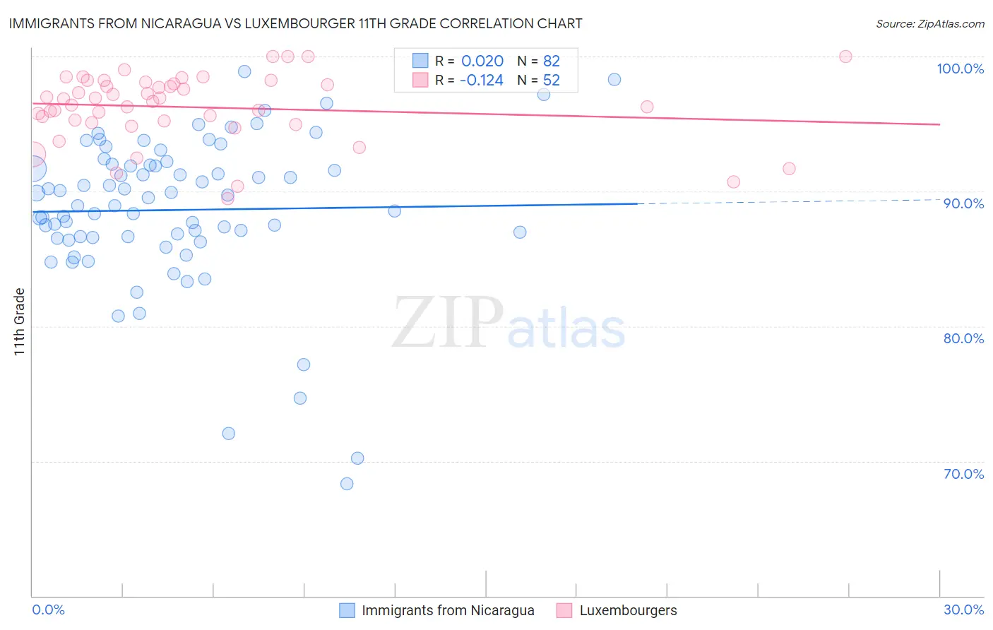 Immigrants from Nicaragua vs Luxembourger 11th Grade