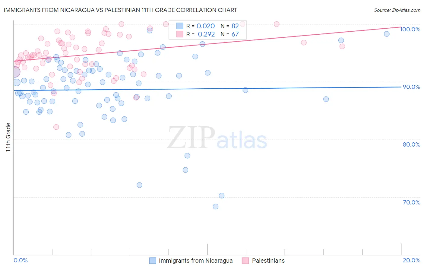 Immigrants from Nicaragua vs Palestinian 11th Grade