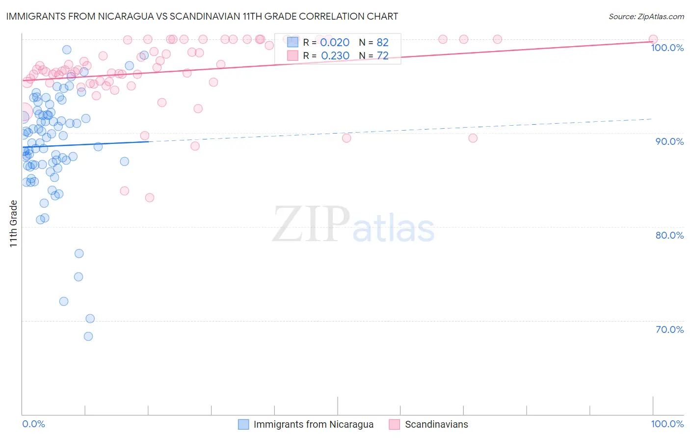 Immigrants from Nicaragua vs Scandinavian 11th Grade