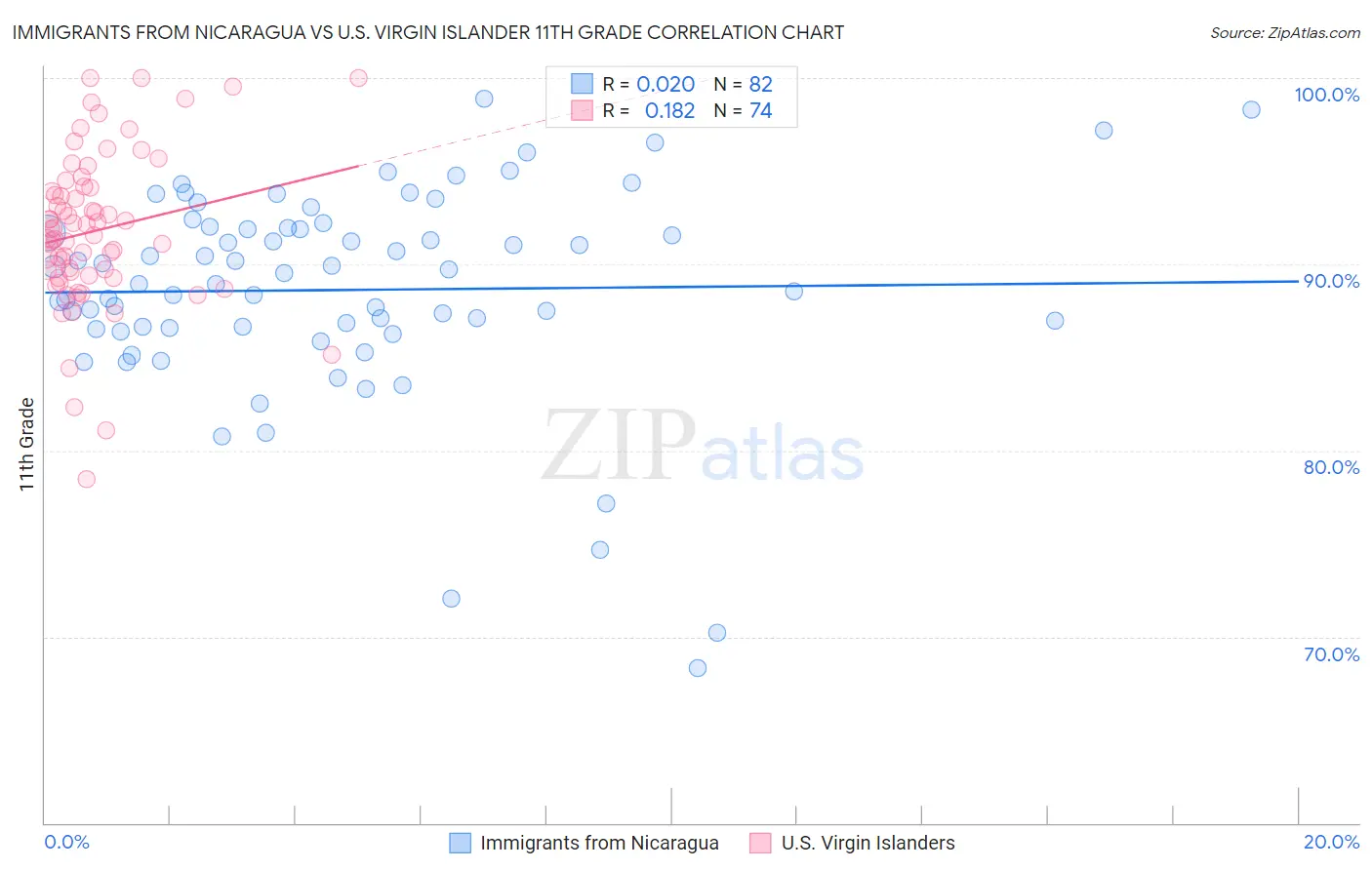 Immigrants from Nicaragua vs U.S. Virgin Islander 11th Grade