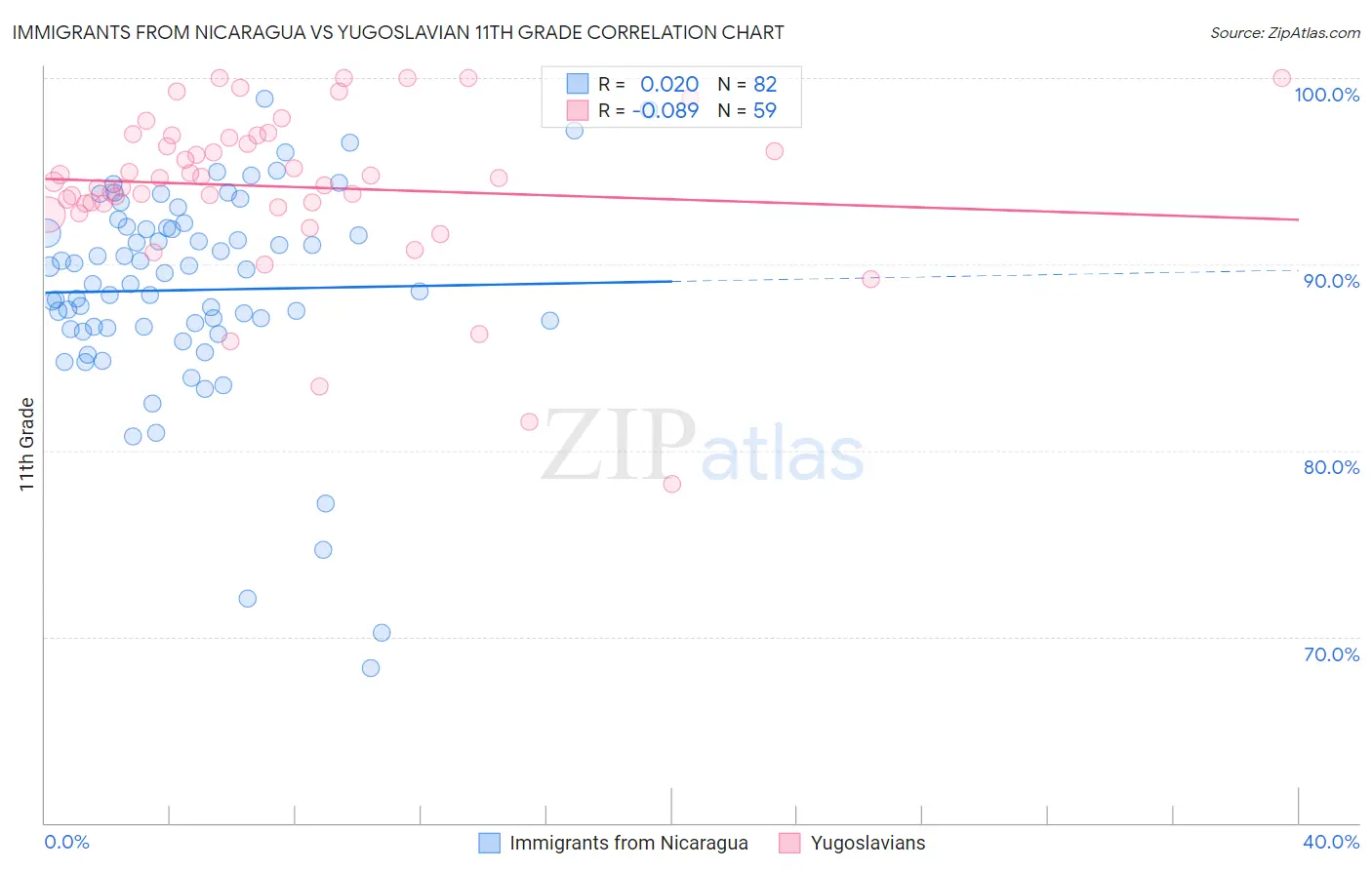 Immigrants from Nicaragua vs Yugoslavian 11th Grade