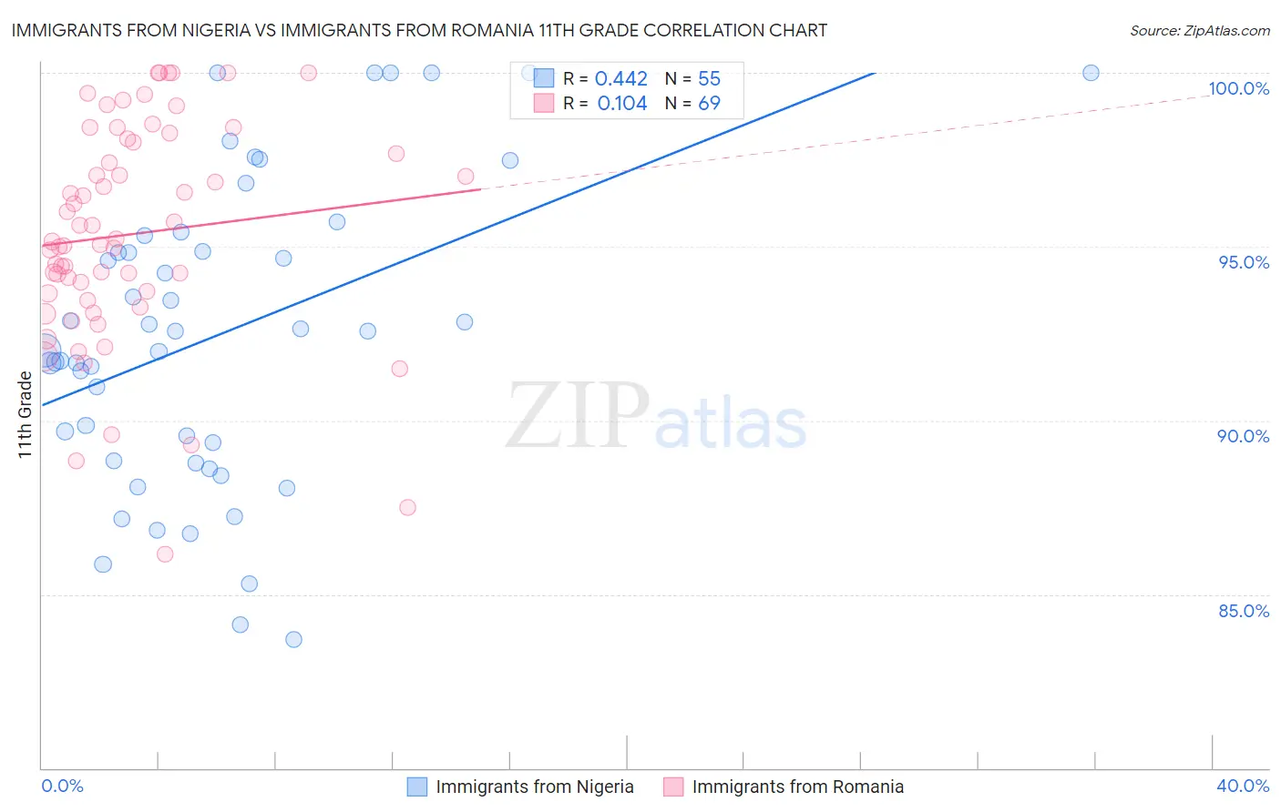 Immigrants from Nigeria vs Immigrants from Romania 11th Grade