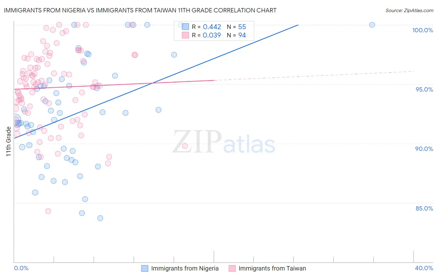 Immigrants from Nigeria vs Immigrants from Taiwan 11th Grade