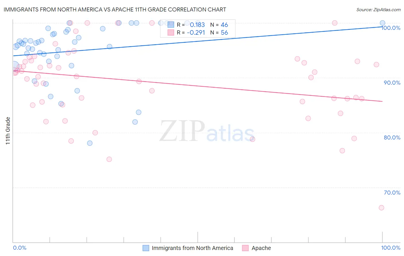 Immigrants from North America vs Apache 11th Grade
