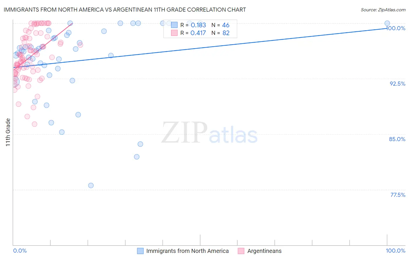 Immigrants from North America vs Argentinean 11th Grade