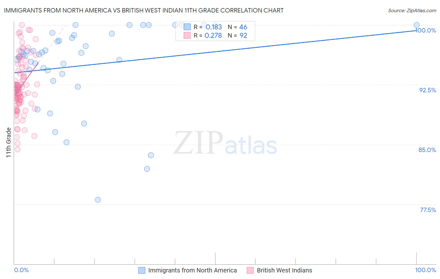 Immigrants from North America vs British West Indian 11th Grade