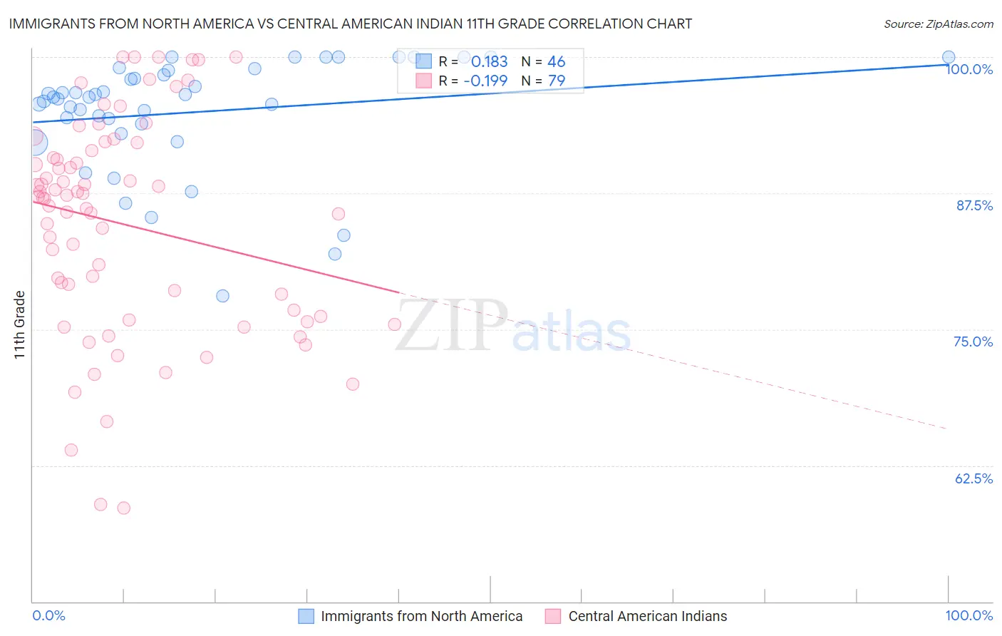 Immigrants from North America vs Central American Indian 11th Grade