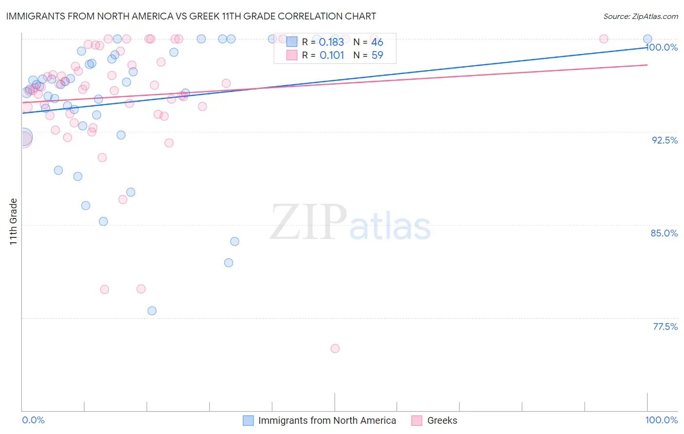 Immigrants from North America vs Greek 11th Grade