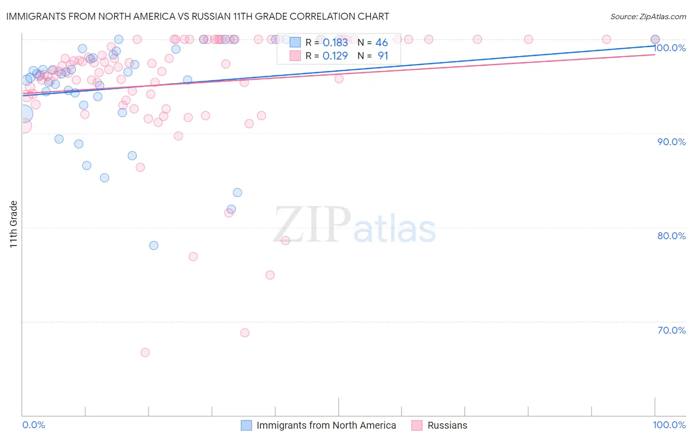 Immigrants from North America vs Russian 11th Grade