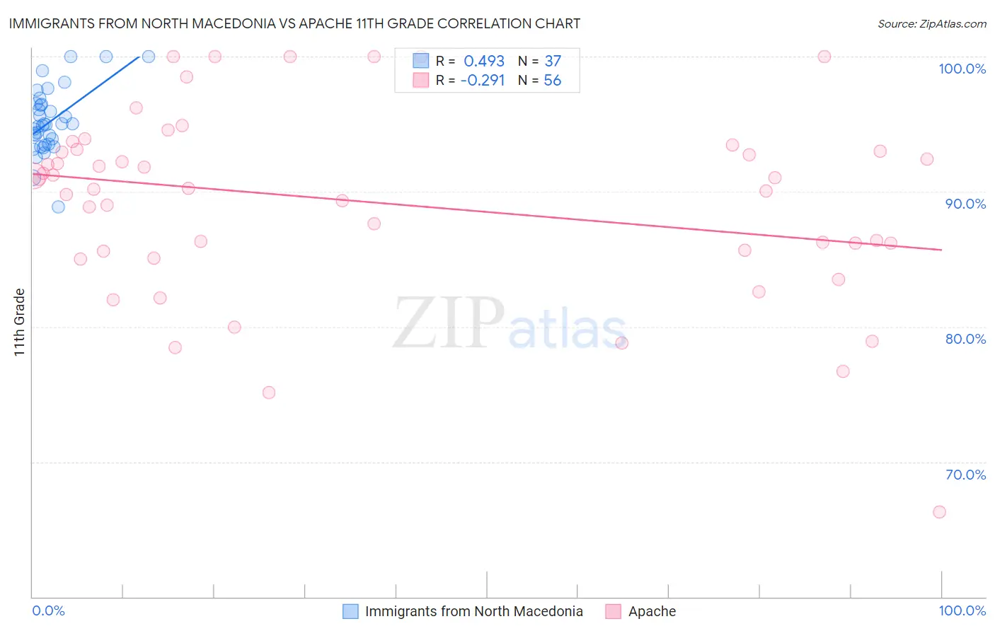 Immigrants from North Macedonia vs Apache 11th Grade